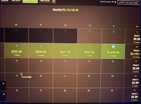 Trading platform monthly profit and loss calendar showing $4,103.48